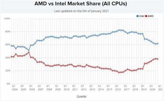 AMD Intel