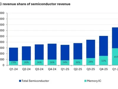 Memória impulsiona receitas de semicondutores para novos recordes