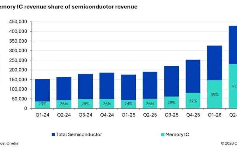 Memória impulsiona receitas de semicondutores para novos recordes