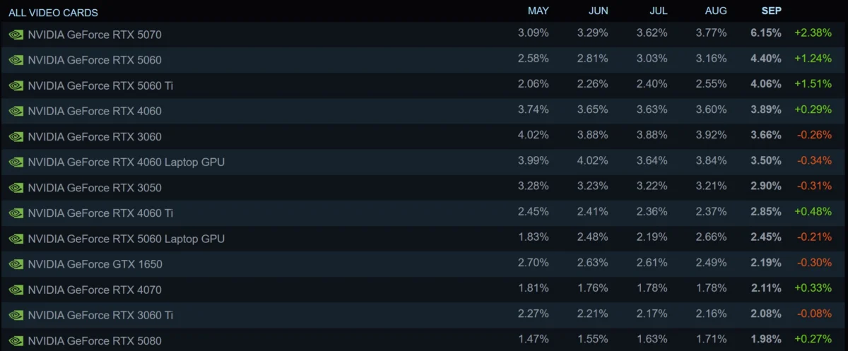 RTX 5070 é a placa de vídeo mais popular no Steam e 32 GB de RAM superam 16 GB RTX 5070 é a placa de vídeo mais popular no Steam e 32 GB de RAM superam 16 GB