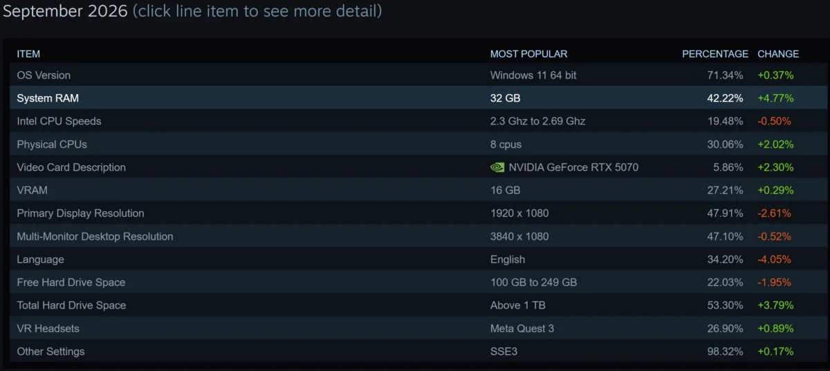RTX 5070 é a placa de vídeo mais popular no Steam e 32 GB de RAM superam 16 GB RTX 5070 é a placa de vídeo mais popular no Steam e 32 GB de RAM superam 16 GB